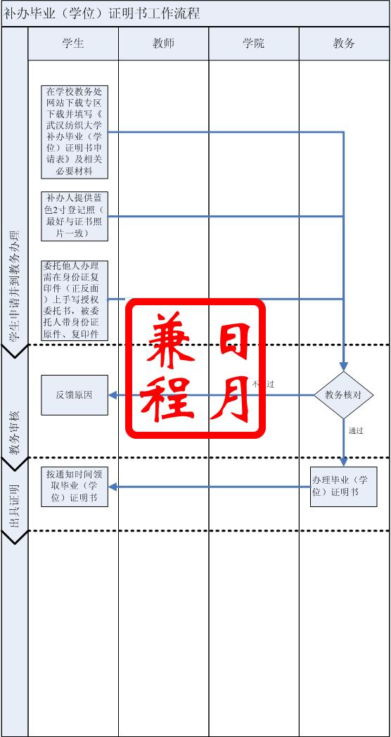 武汉纺织大学毕业（结业、肆业）证明书、学位证明书补办代办服务.jpg